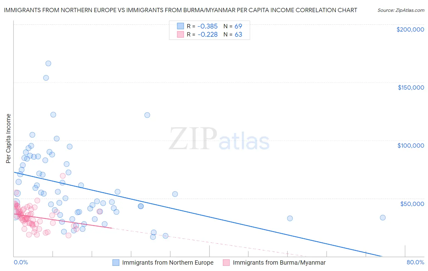 Immigrants from Northern Europe vs Immigrants from Burma/Myanmar Per Capita Income