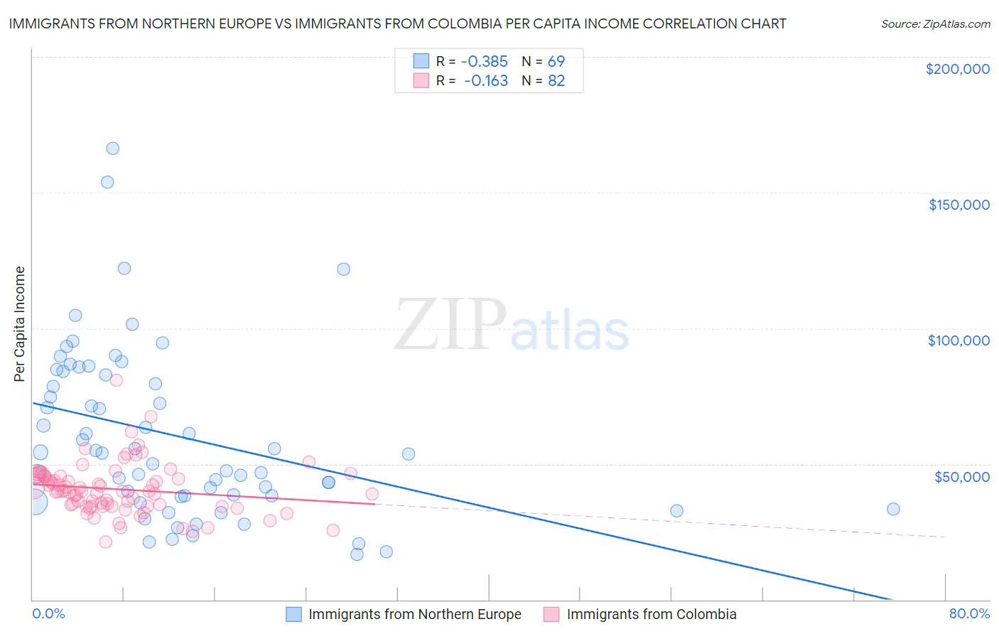 Immigrants from Northern Europe vs Immigrants from Colombia Per Capita Income