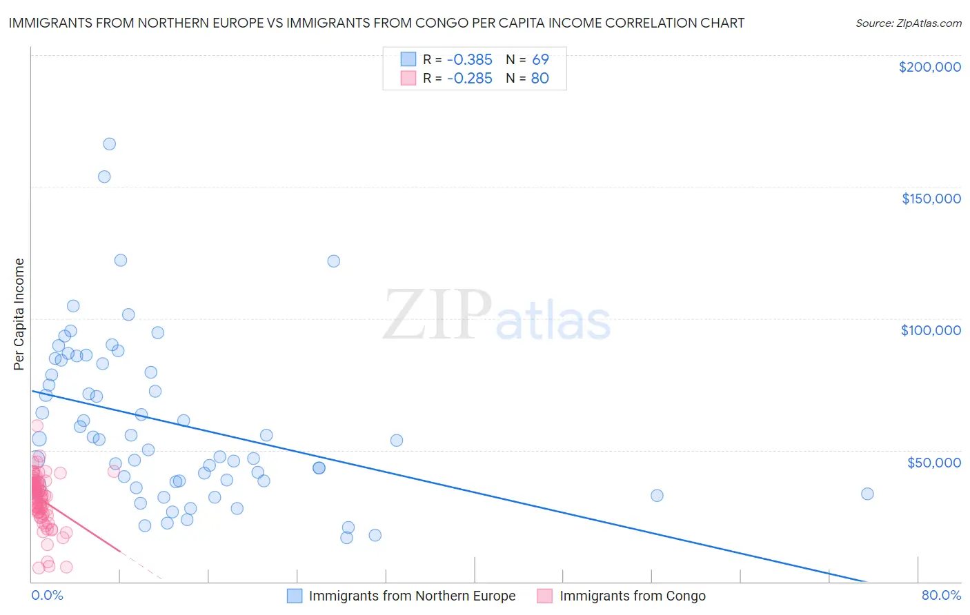 Immigrants from Northern Europe vs Immigrants from Congo Per Capita Income