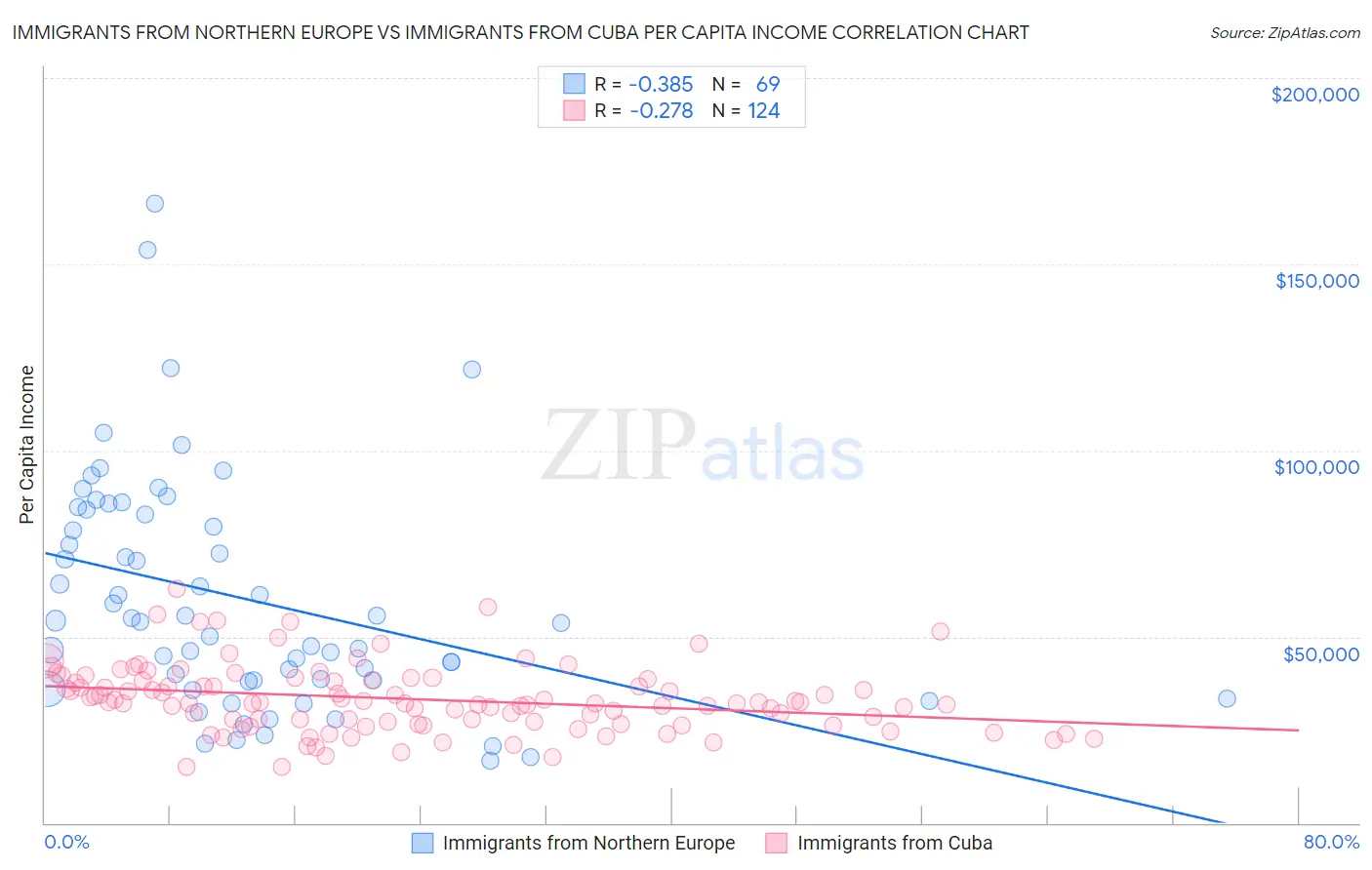 Immigrants from Northern Europe vs Immigrants from Cuba Per Capita Income
