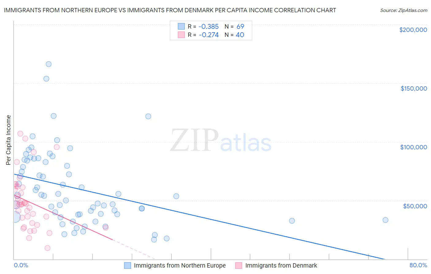 Immigrants from Northern Europe vs Immigrants from Denmark Per Capita Income
