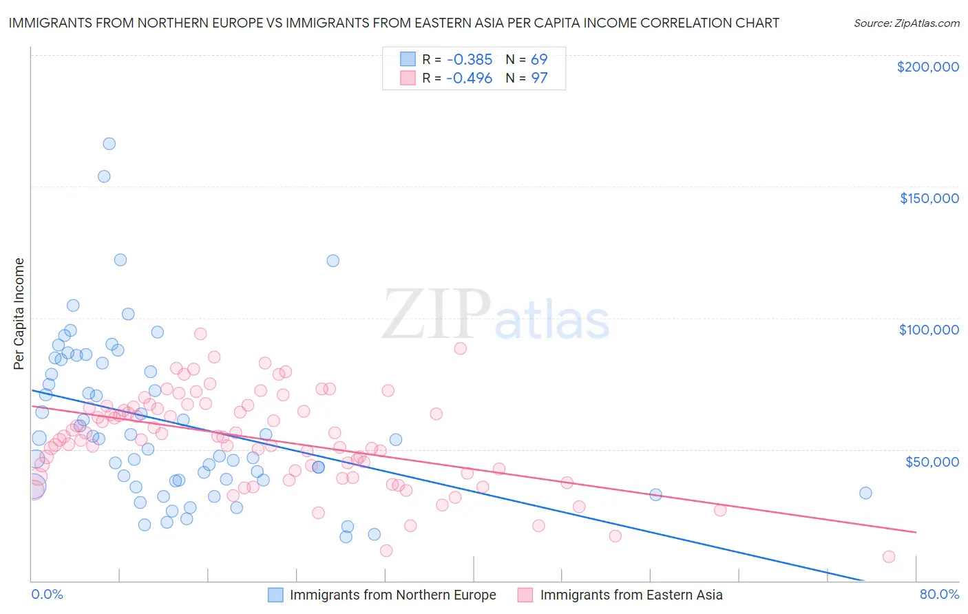 Immigrants from Northern Europe vs Immigrants from Eastern Asia Per Capita Income