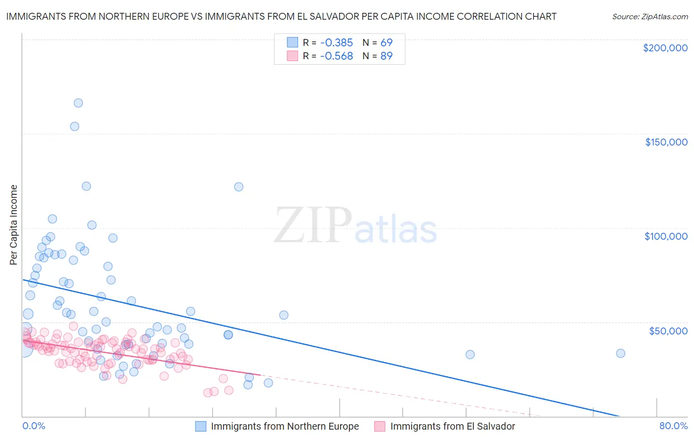 Immigrants from Northern Europe vs Immigrants from El Salvador Per Capita Income