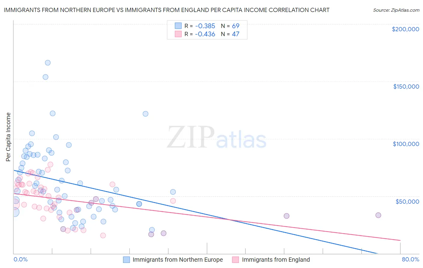 Immigrants from Northern Europe vs Immigrants from England Per Capita Income