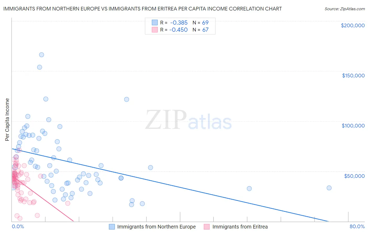 Immigrants from Northern Europe vs Immigrants from Eritrea Per Capita Income