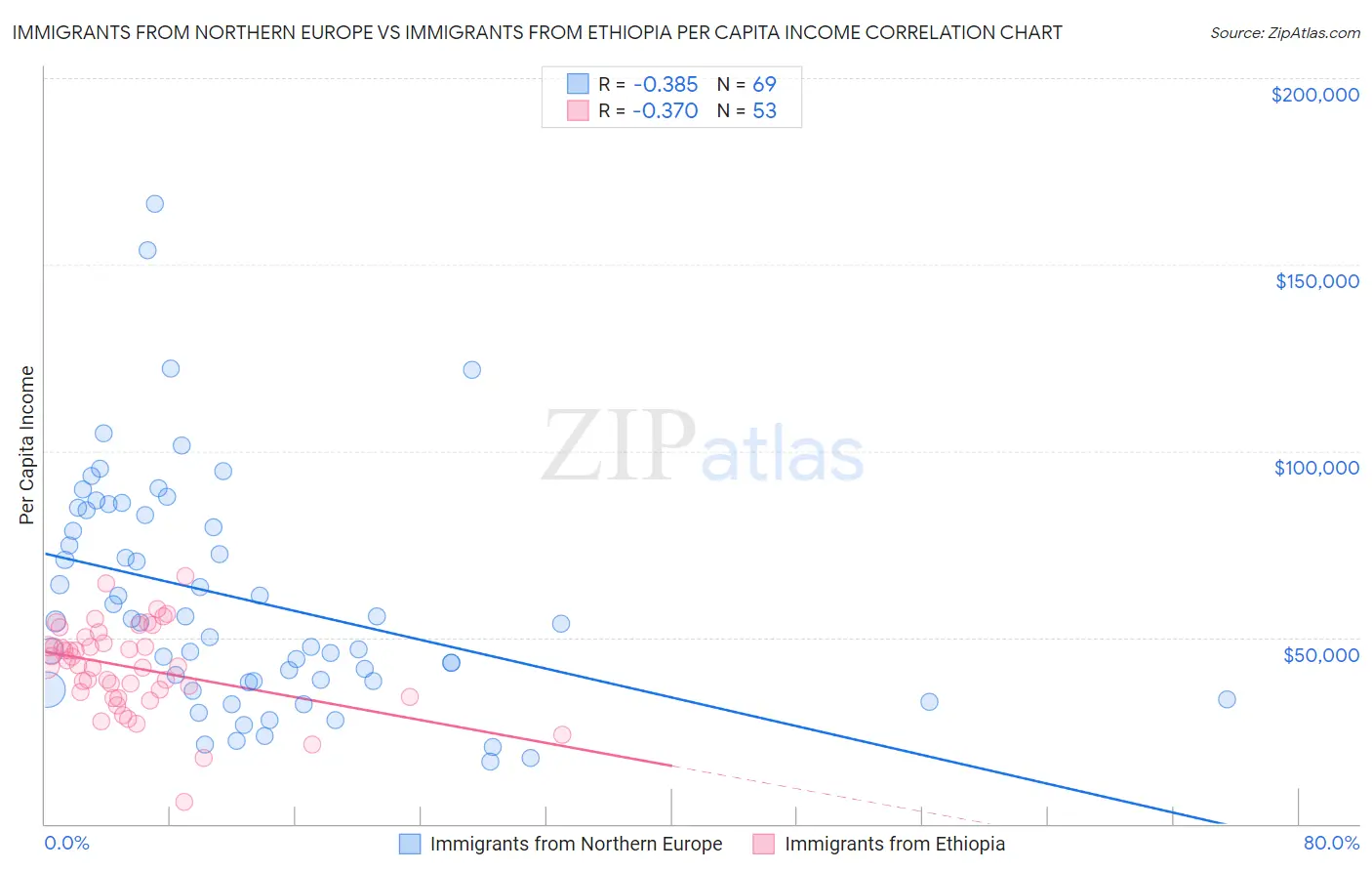 Immigrants from Northern Europe vs Immigrants from Ethiopia Per Capita Income