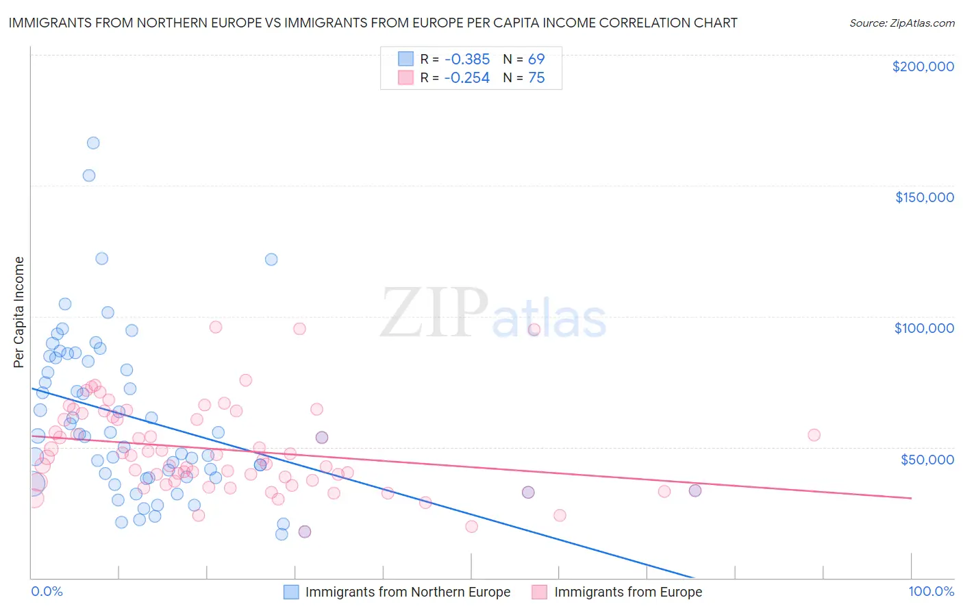 Immigrants from Northern Europe vs Immigrants from Europe Per Capita Income
