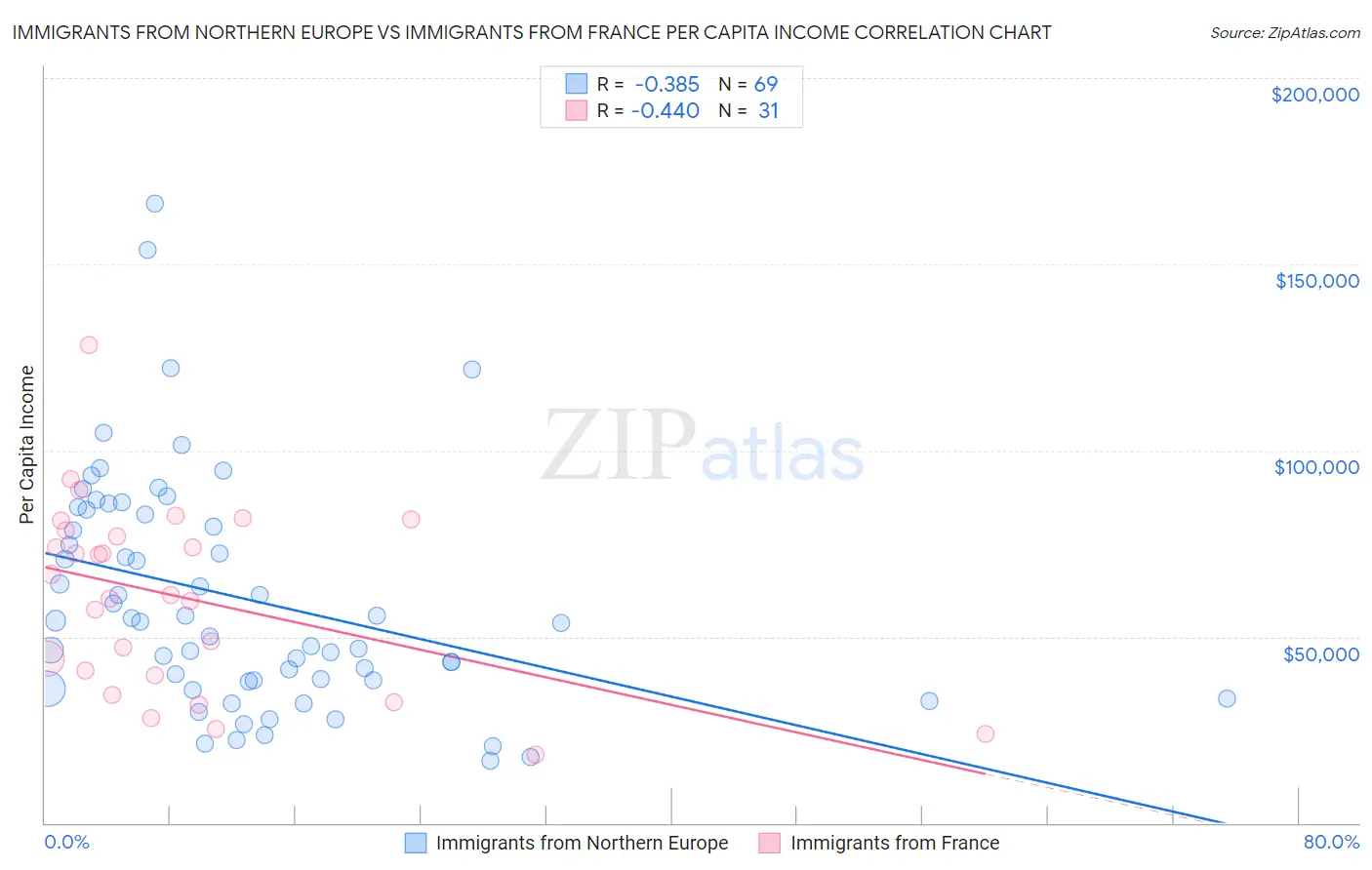 Immigrants from Northern Europe vs Immigrants from France Per Capita Income