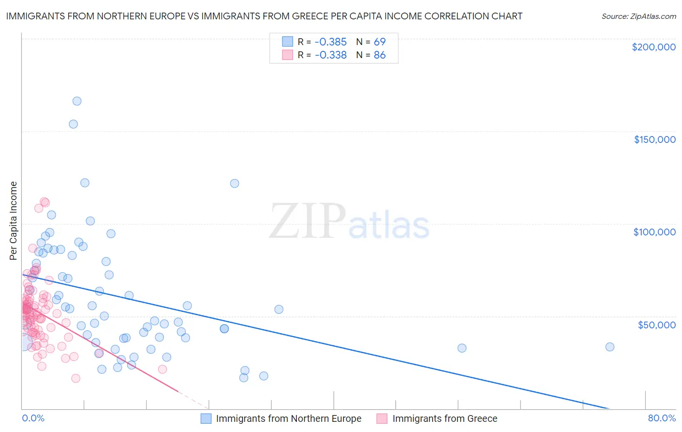 Immigrants from Northern Europe vs Immigrants from Greece Per Capita Income