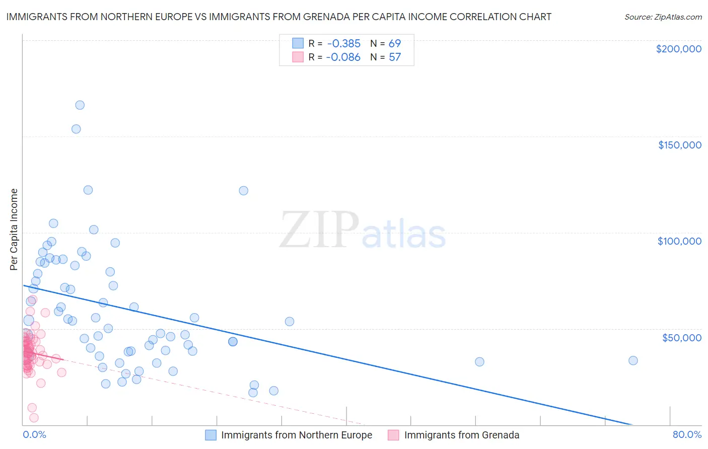 Immigrants from Northern Europe vs Immigrants from Grenada Per Capita Income