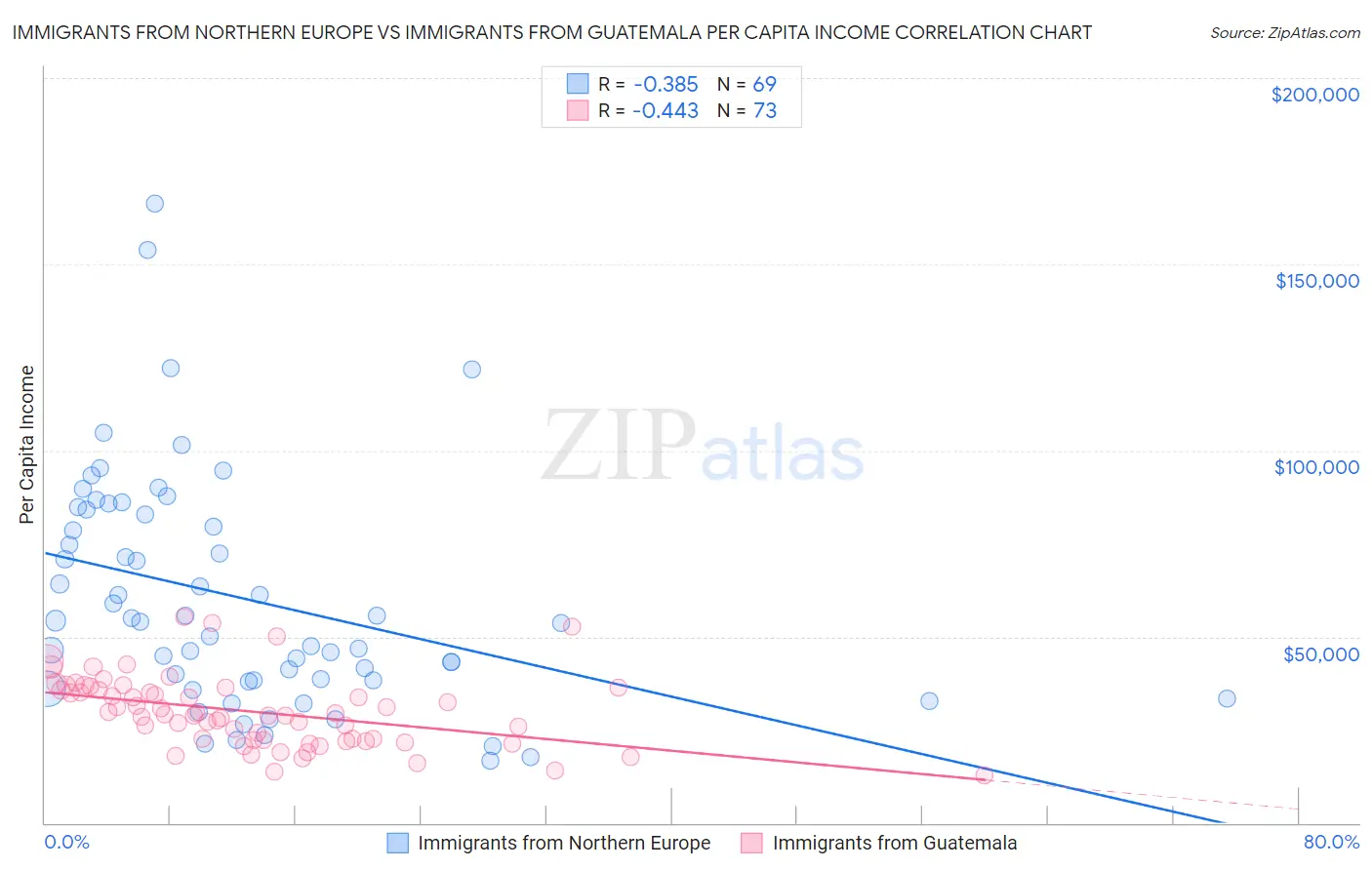Immigrants from Northern Europe vs Immigrants from Guatemala Per Capita Income