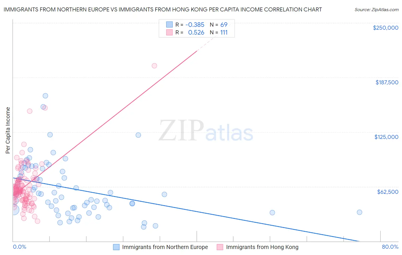 Immigrants from Northern Europe vs Immigrants from Hong Kong Per Capita Income