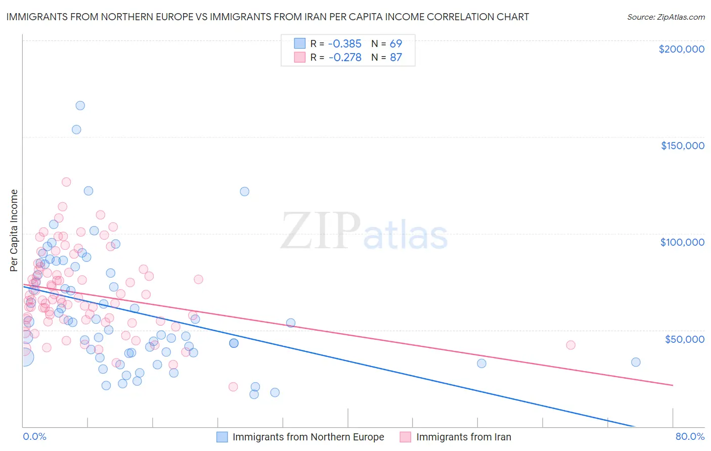 Immigrants from Northern Europe vs Immigrants from Iran Per Capita Income