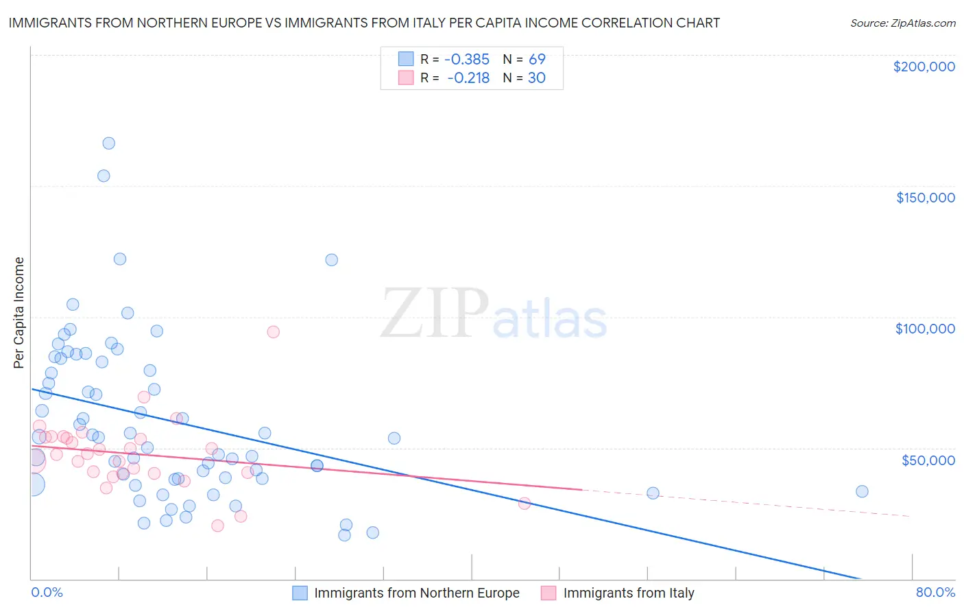 Immigrants from Northern Europe vs Immigrants from Italy Per Capita Income