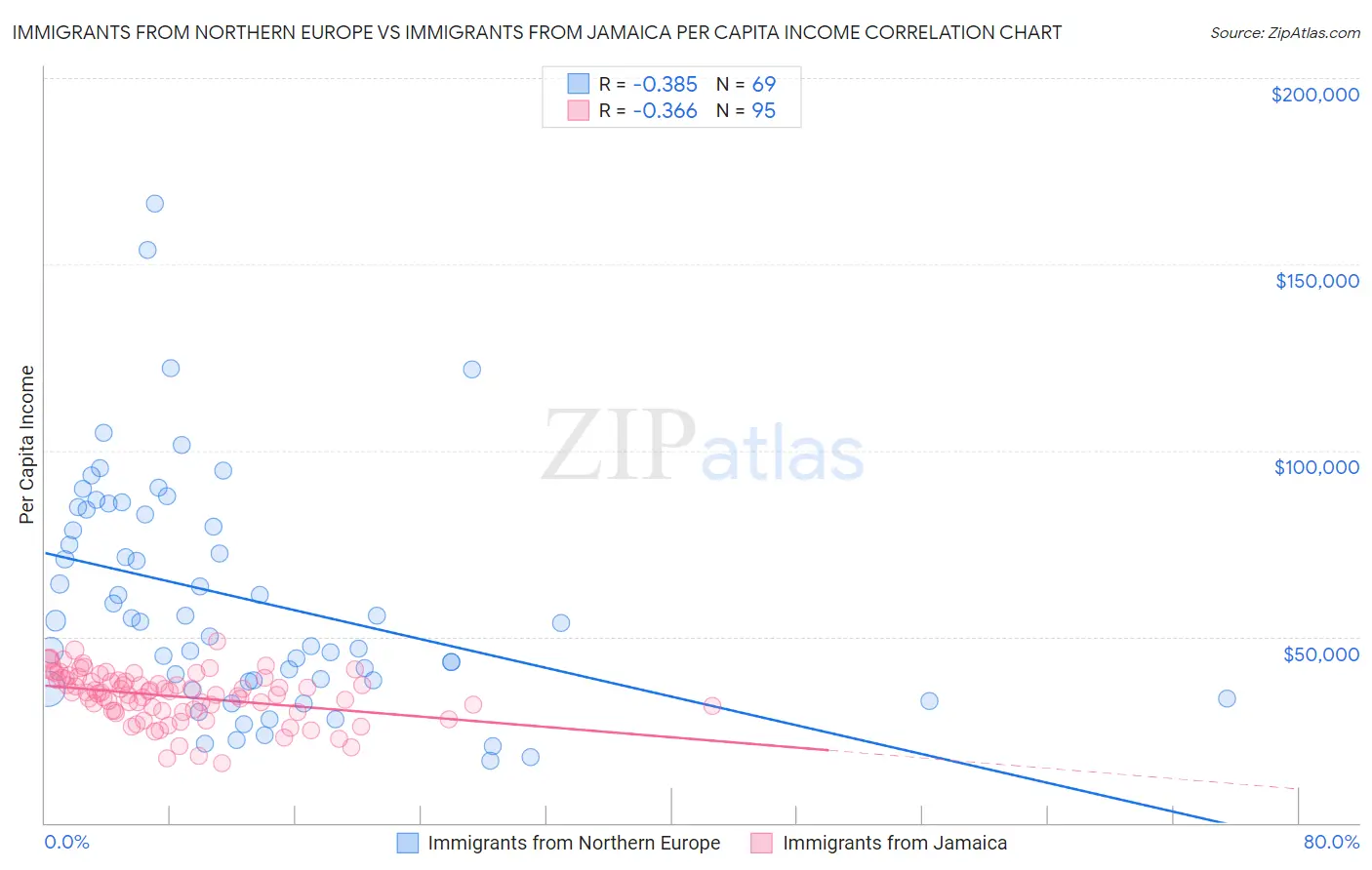 Immigrants from Northern Europe vs Immigrants from Jamaica Per Capita Income