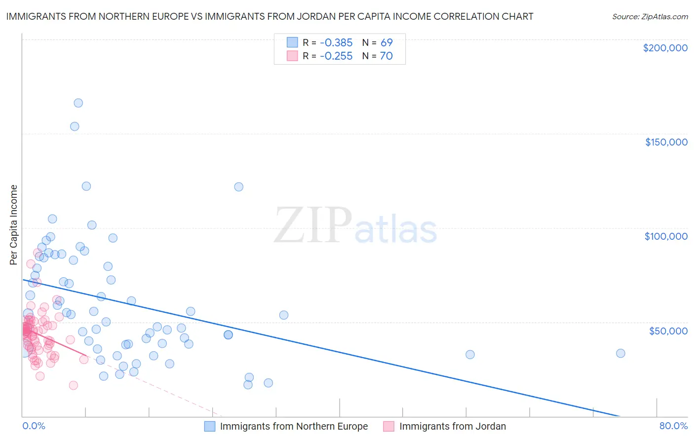 Immigrants from Northern Europe vs Immigrants from Jordan Per Capita Income
