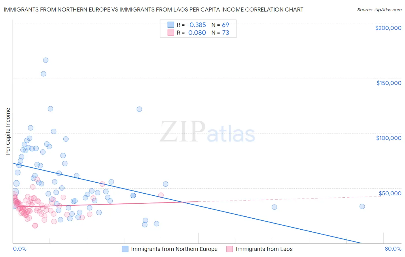Immigrants from Northern Europe vs Immigrants from Laos Per Capita Income