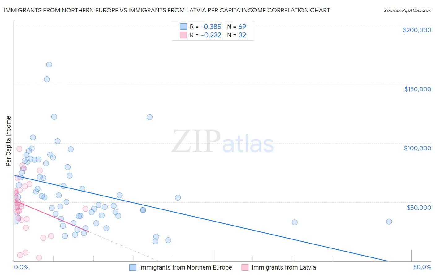Immigrants from Northern Europe vs Immigrants from Latvia Per Capita Income
