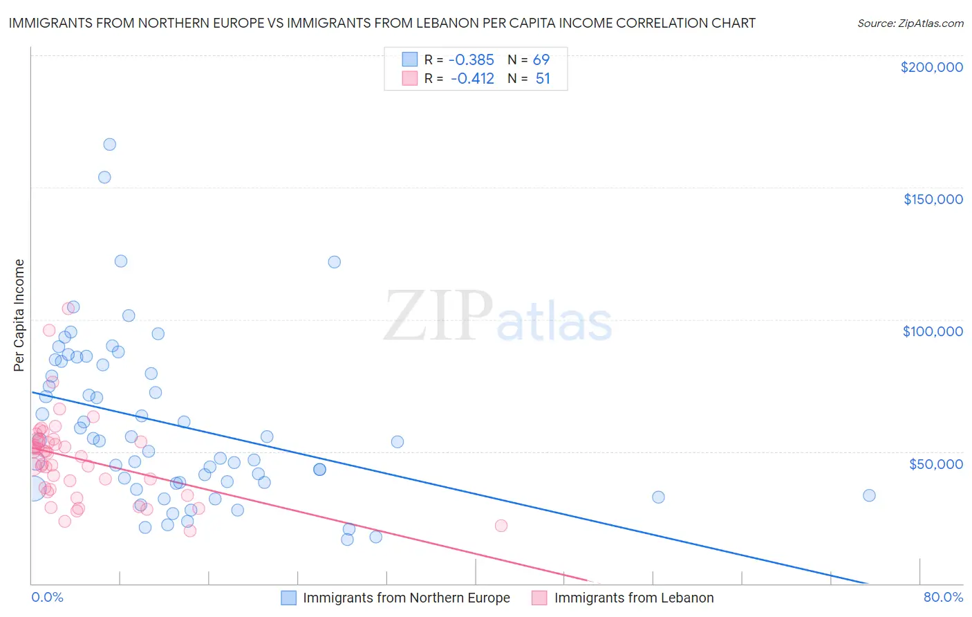 Immigrants from Northern Europe vs Immigrants from Lebanon Per Capita Income
