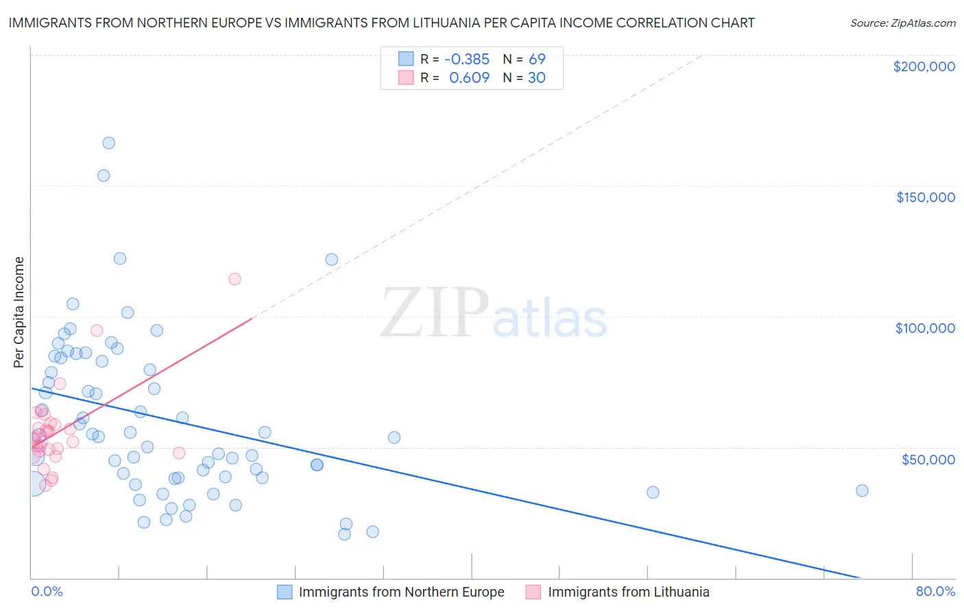 Immigrants from Northern Europe vs Immigrants from Lithuania Per Capita Income