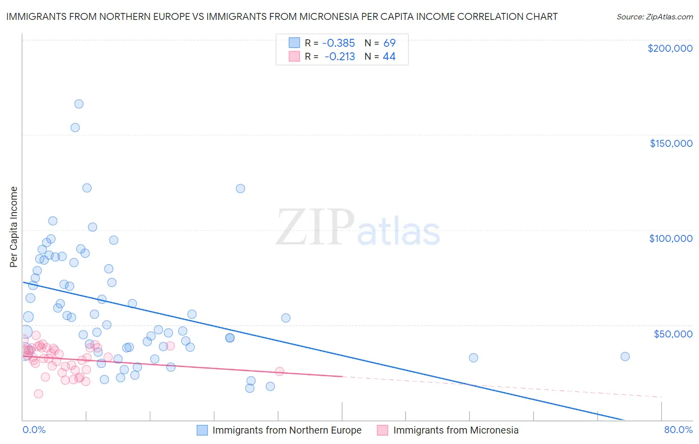 Immigrants from Northern Europe vs Immigrants from Micronesia Per Capita Income