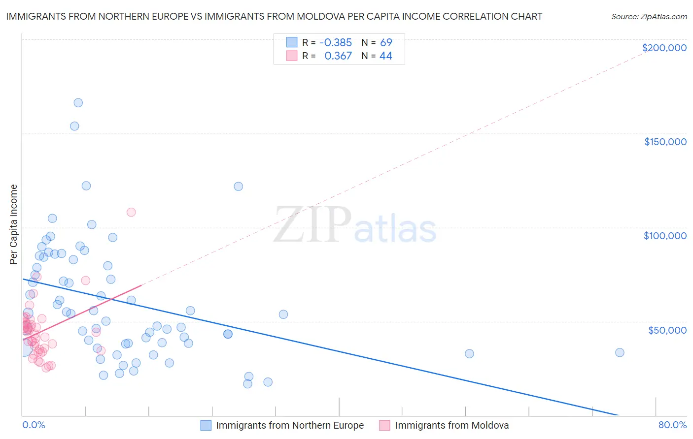 Immigrants from Northern Europe vs Immigrants from Moldova Per Capita Income