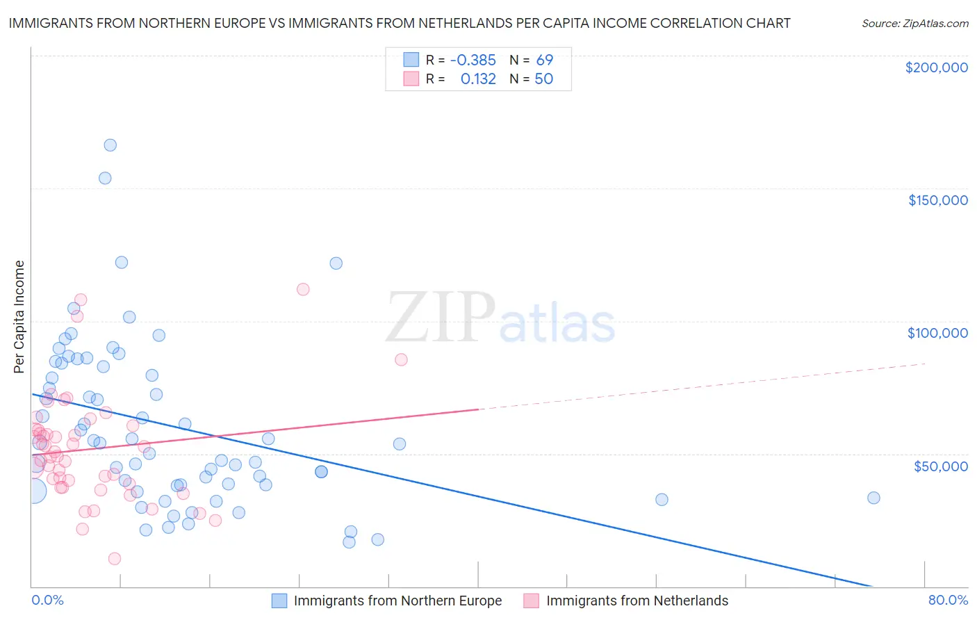 Immigrants from Northern Europe vs Immigrants from Netherlands Per Capita Income