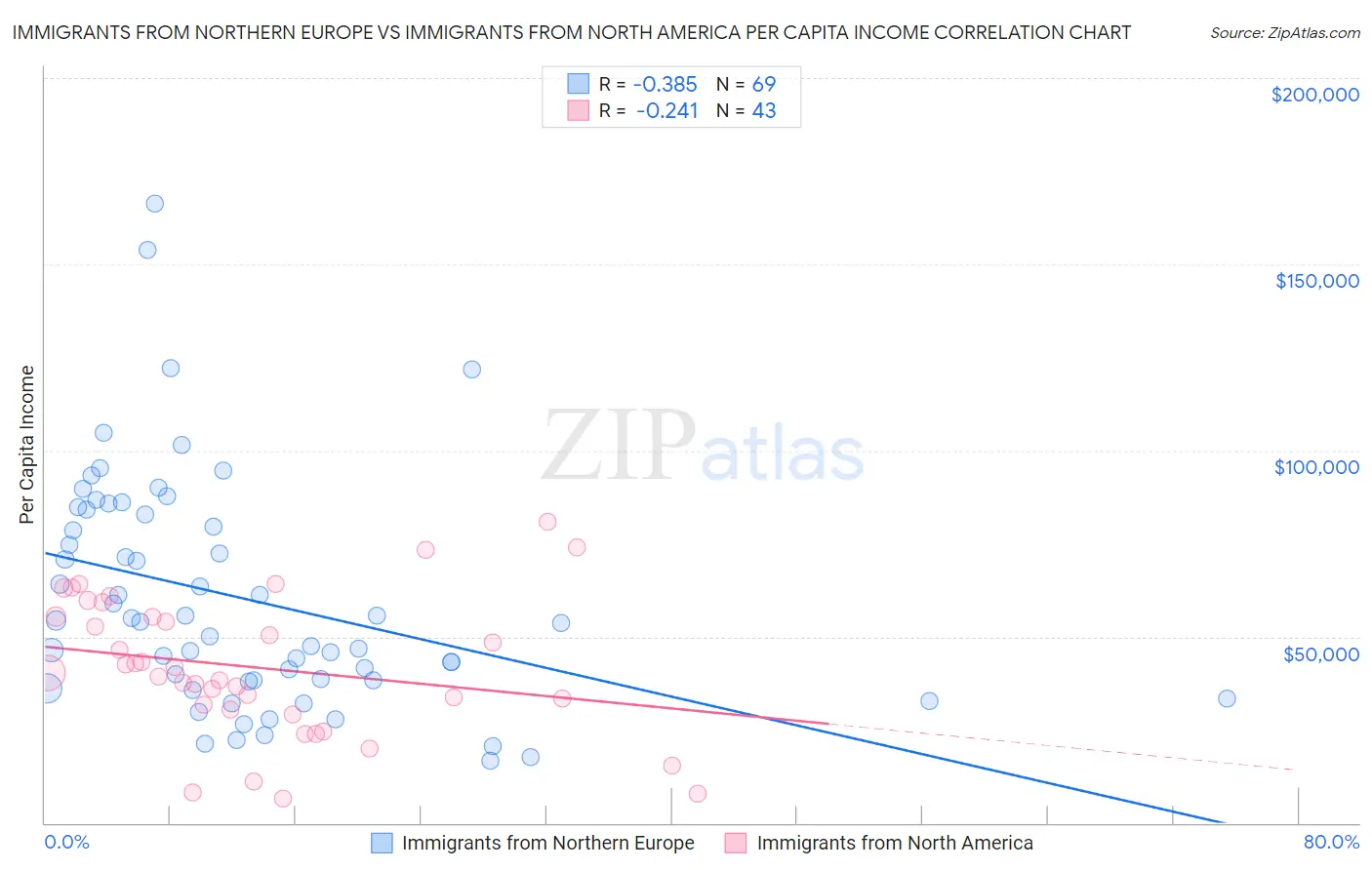 Immigrants from Northern Europe vs Immigrants from North America Per Capita Income