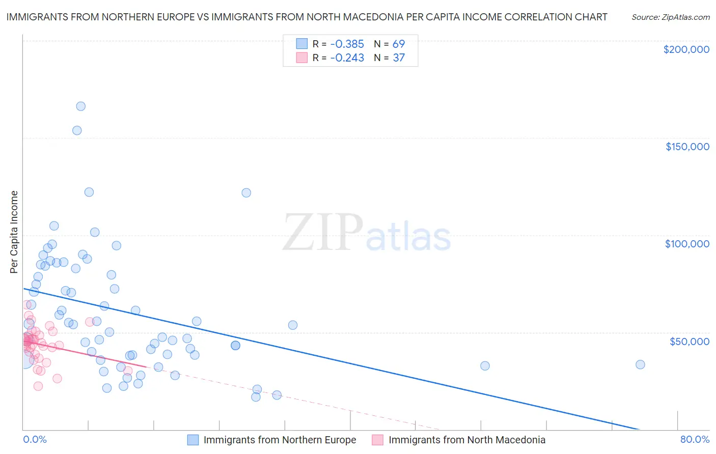 Immigrants from Northern Europe vs Immigrants from North Macedonia Per Capita Income