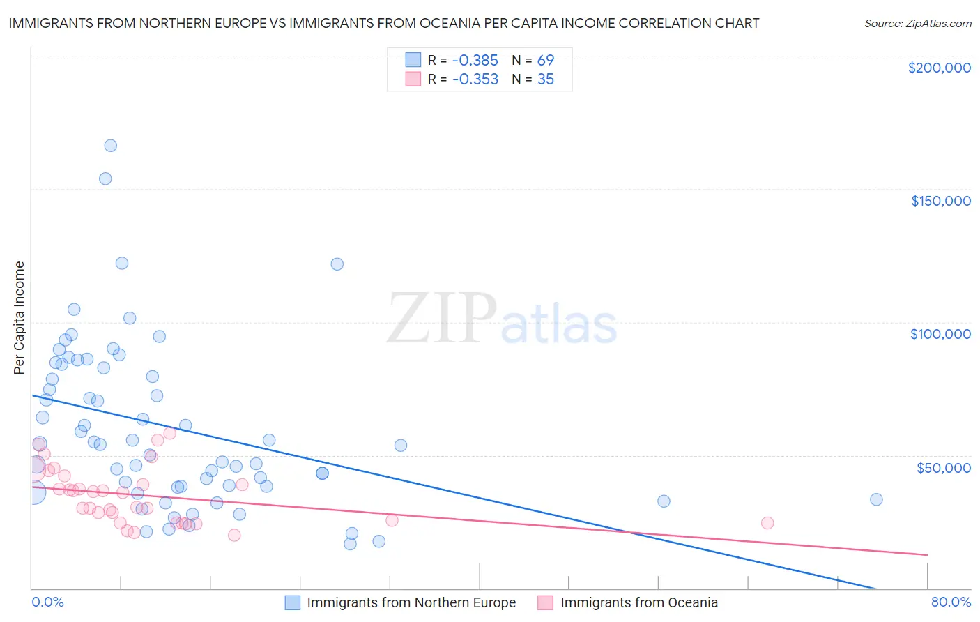 Immigrants from Northern Europe vs Immigrants from Oceania Per Capita Income