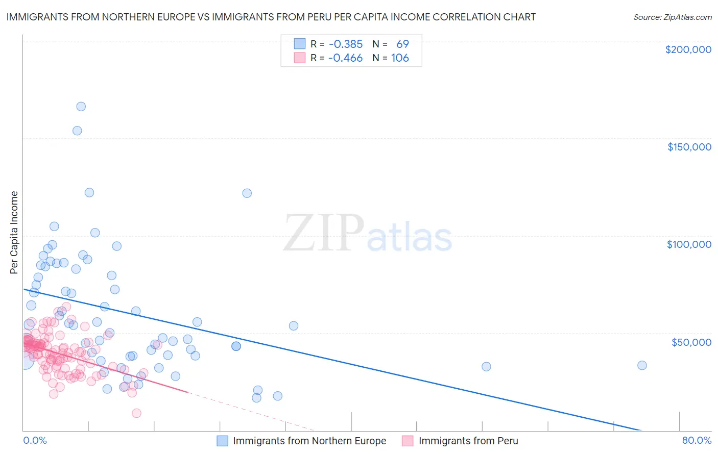 Immigrants from Northern Europe vs Immigrants from Peru Per Capita Income