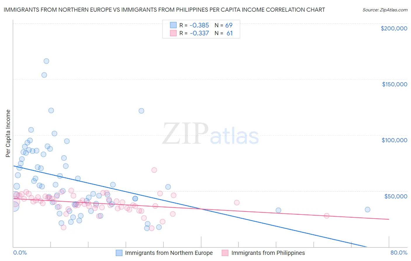 Immigrants from Northern Europe vs Immigrants from Philippines Per Capita Income