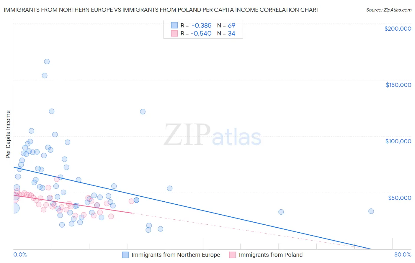 Immigrants from Northern Europe vs Immigrants from Poland Per Capita Income