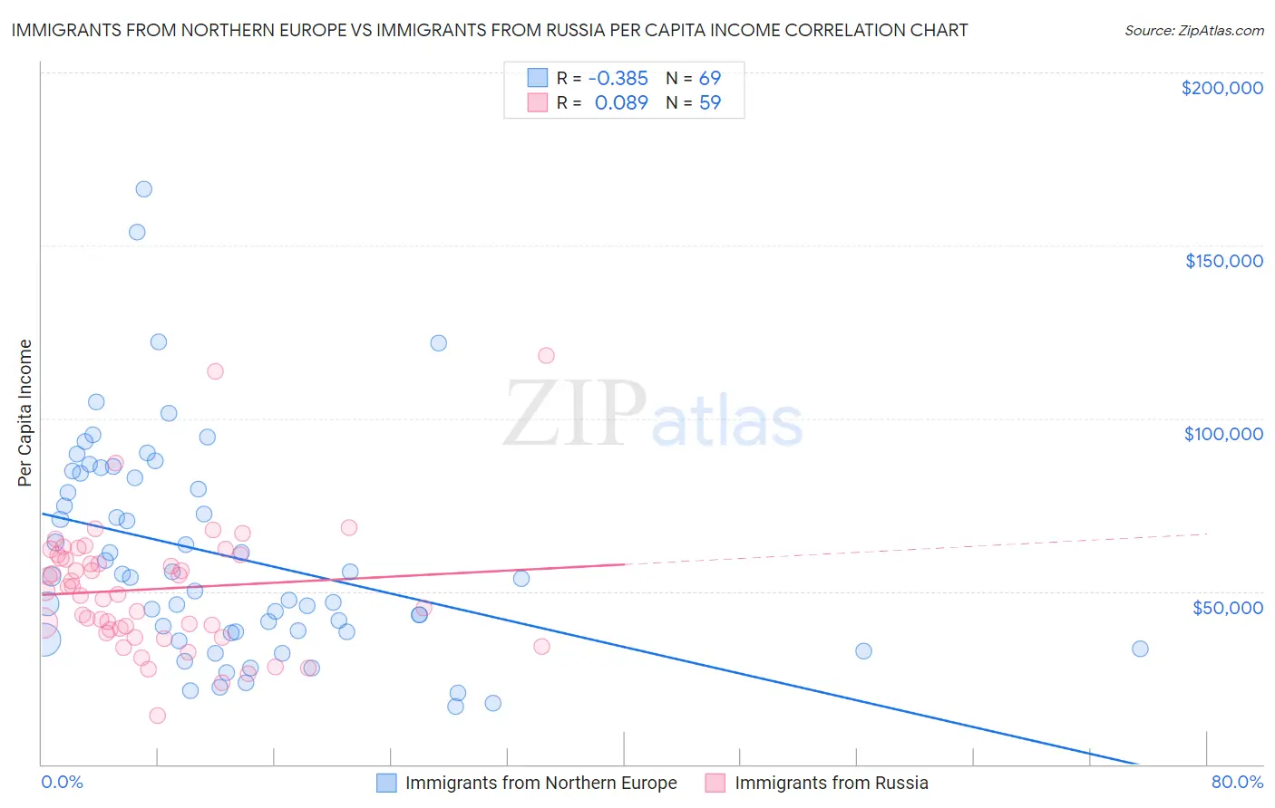 Immigrants from Northern Europe vs Immigrants from Russia Per Capita Income