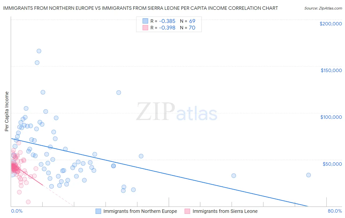 Immigrants from Northern Europe vs Immigrants from Sierra Leone Per Capita Income