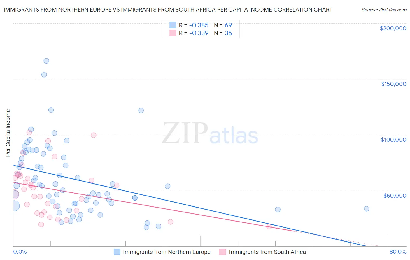 Immigrants from Northern Europe vs Immigrants from South Africa Per Capita Income