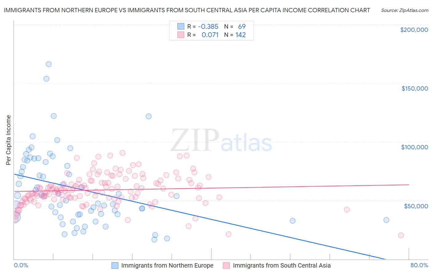 Immigrants from Northern Europe vs Immigrants from South Central Asia Per Capita Income