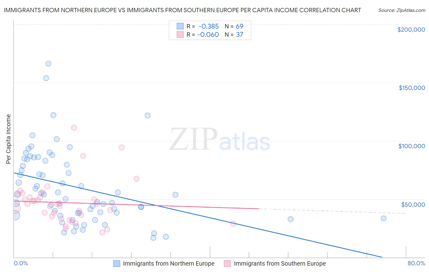 Immigrants from Northern Europe vs Immigrants from Southern Europe Per Capita Income