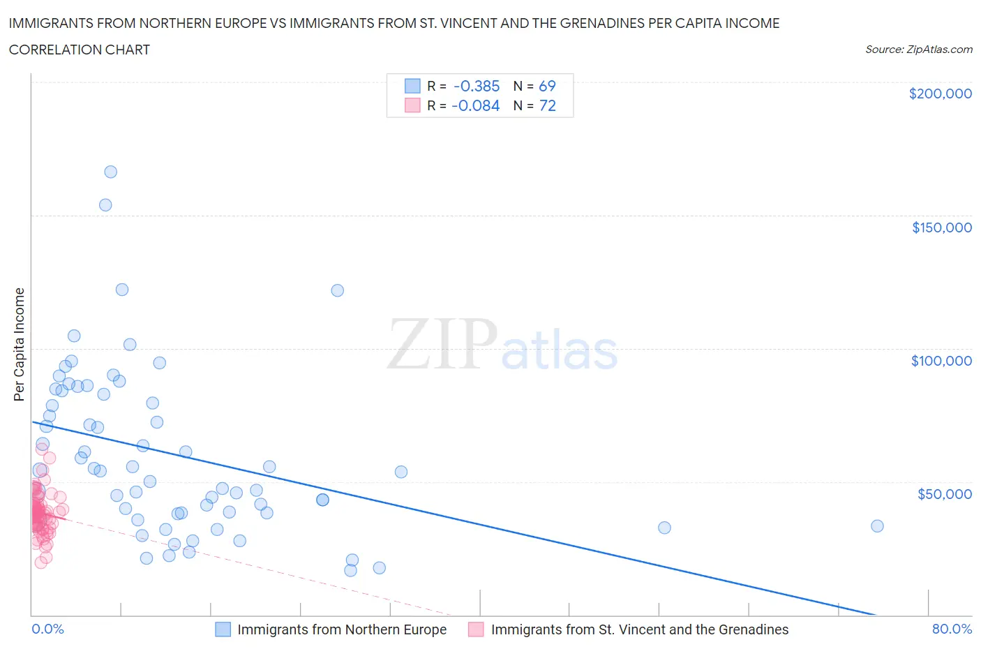 Immigrants from Northern Europe vs Immigrants from St. Vincent and the Grenadines Per Capita Income