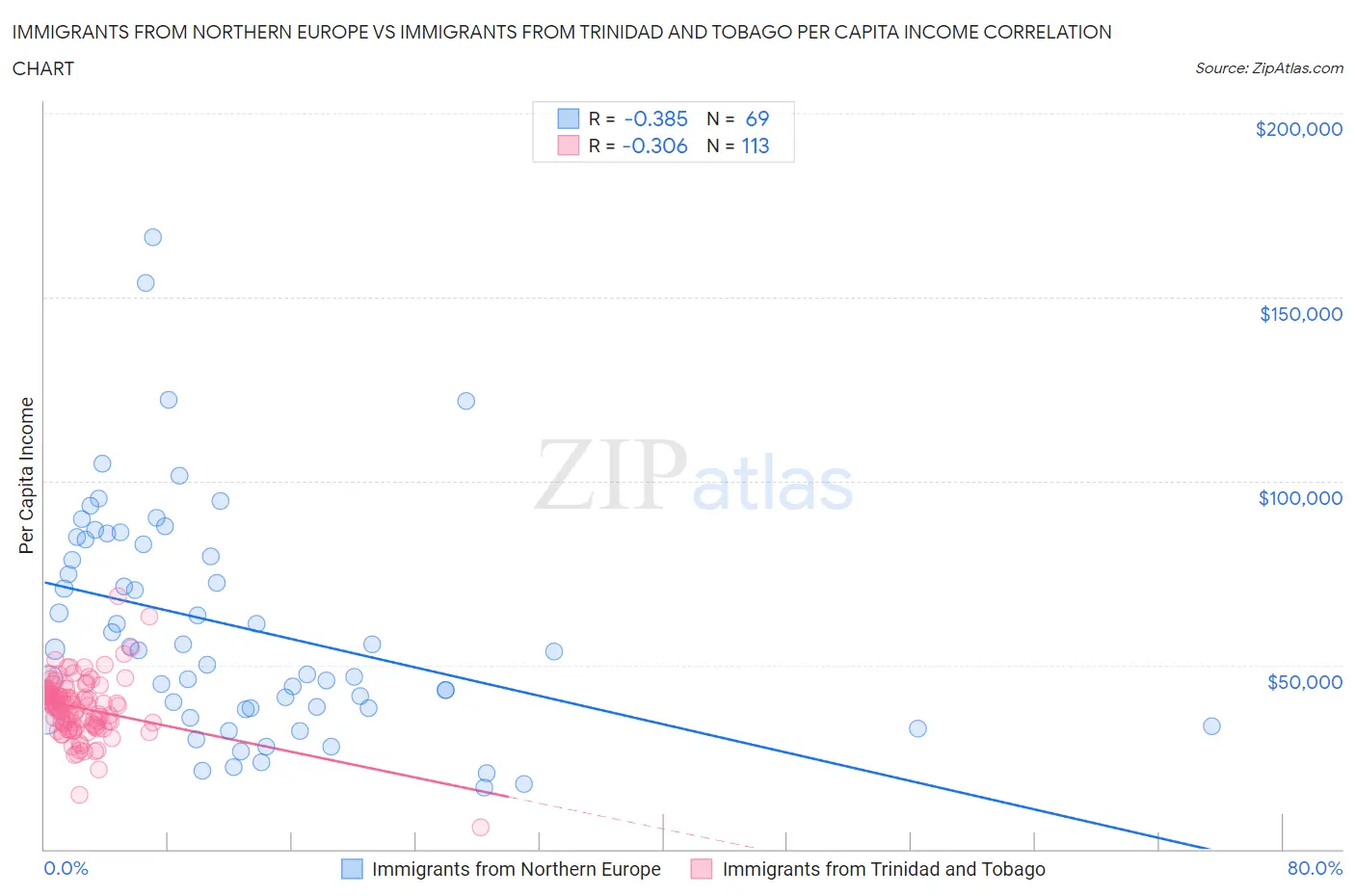 Immigrants from Northern Europe vs Immigrants from Trinidad and Tobago Per Capita Income