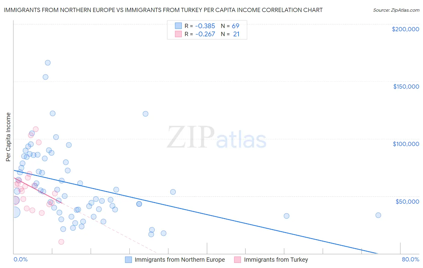 Immigrants from Northern Europe vs Immigrants from Turkey Per Capita Income