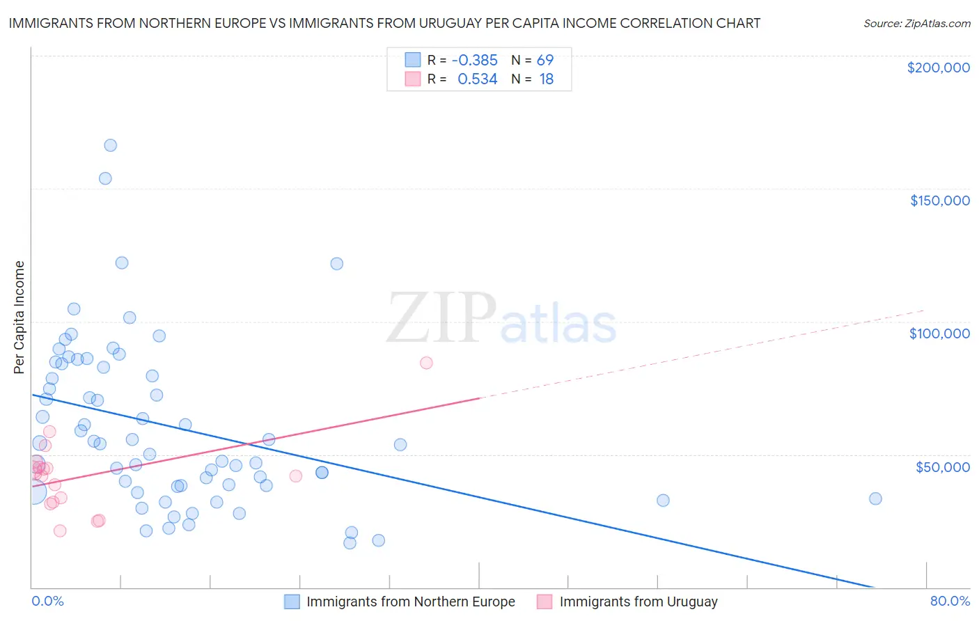 Immigrants from Northern Europe vs Immigrants from Uruguay Per Capita Income