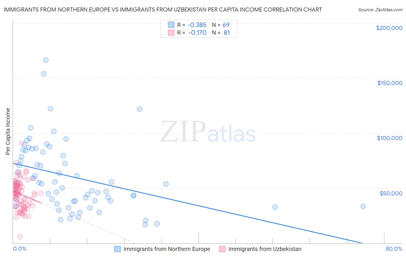 Immigrants from Northern Europe vs Immigrants from Uzbekistan Per Capita Income