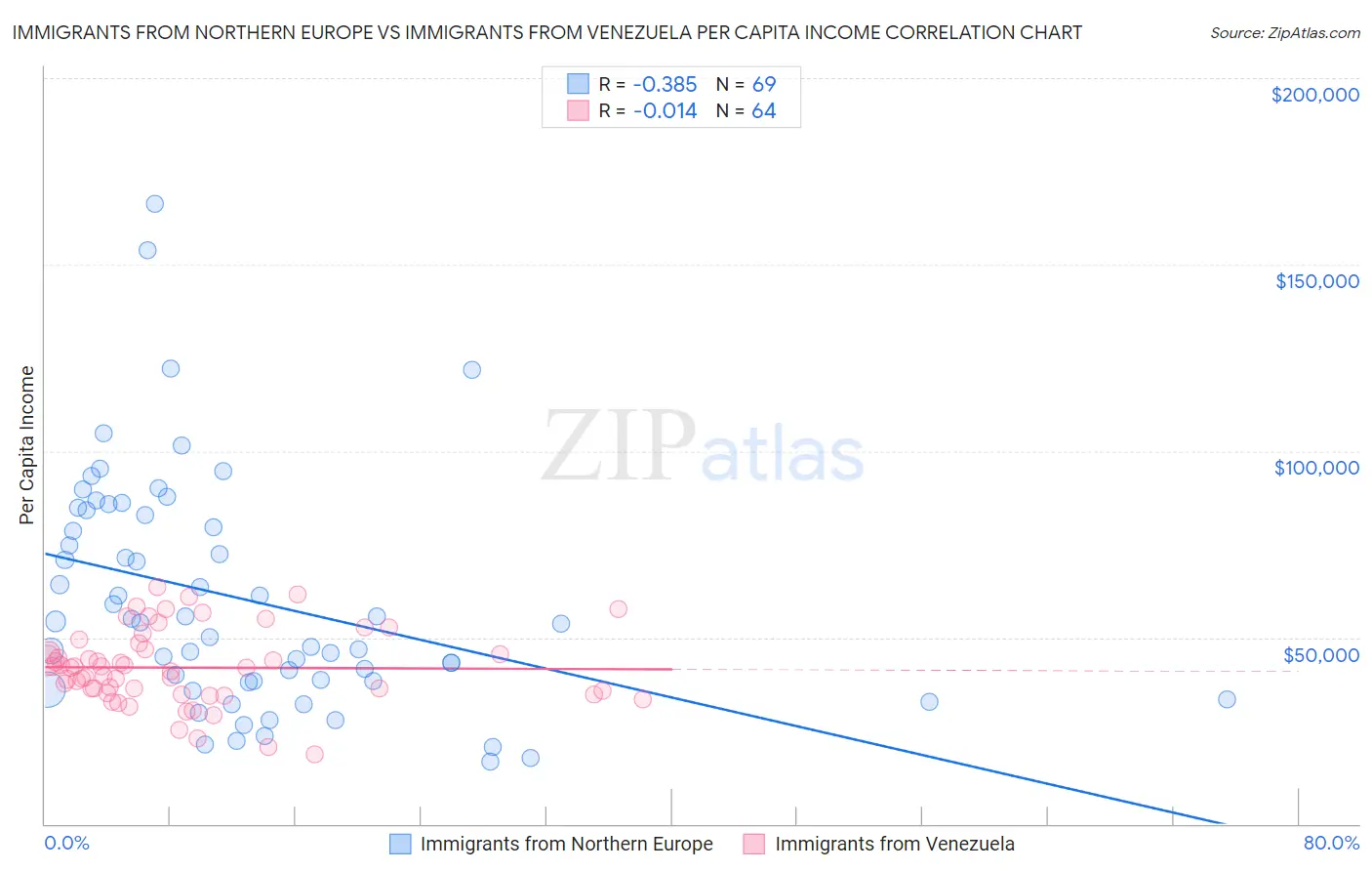 Immigrants from Northern Europe vs Immigrants from Venezuela Per Capita Income