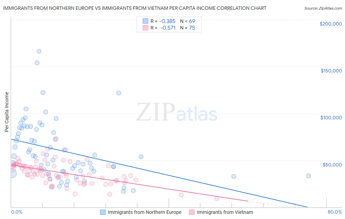 Immigrants from Northern Europe vs Immigrants from Vietnam Per Capita Income