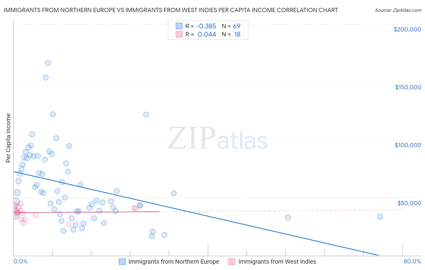 Immigrants from Northern Europe vs Immigrants from West Indies Per Capita Income