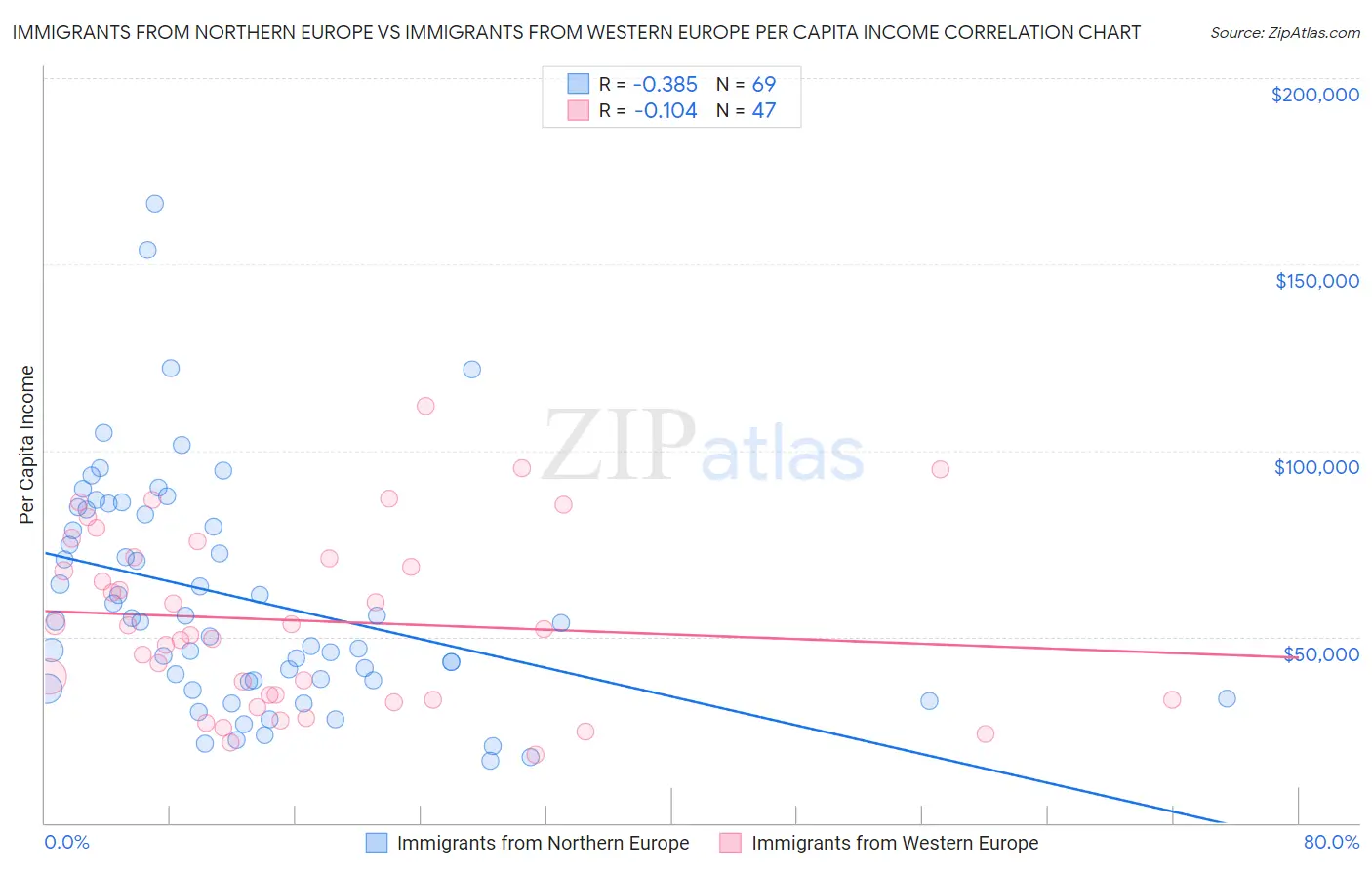 Immigrants from Northern Europe vs Immigrants from Western Europe Per Capita Income