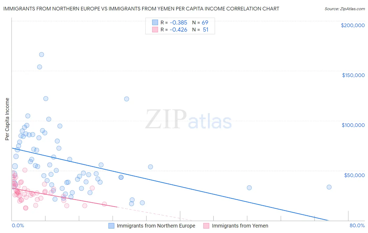 Immigrants from Northern Europe vs Immigrants from Yemen Per Capita Income