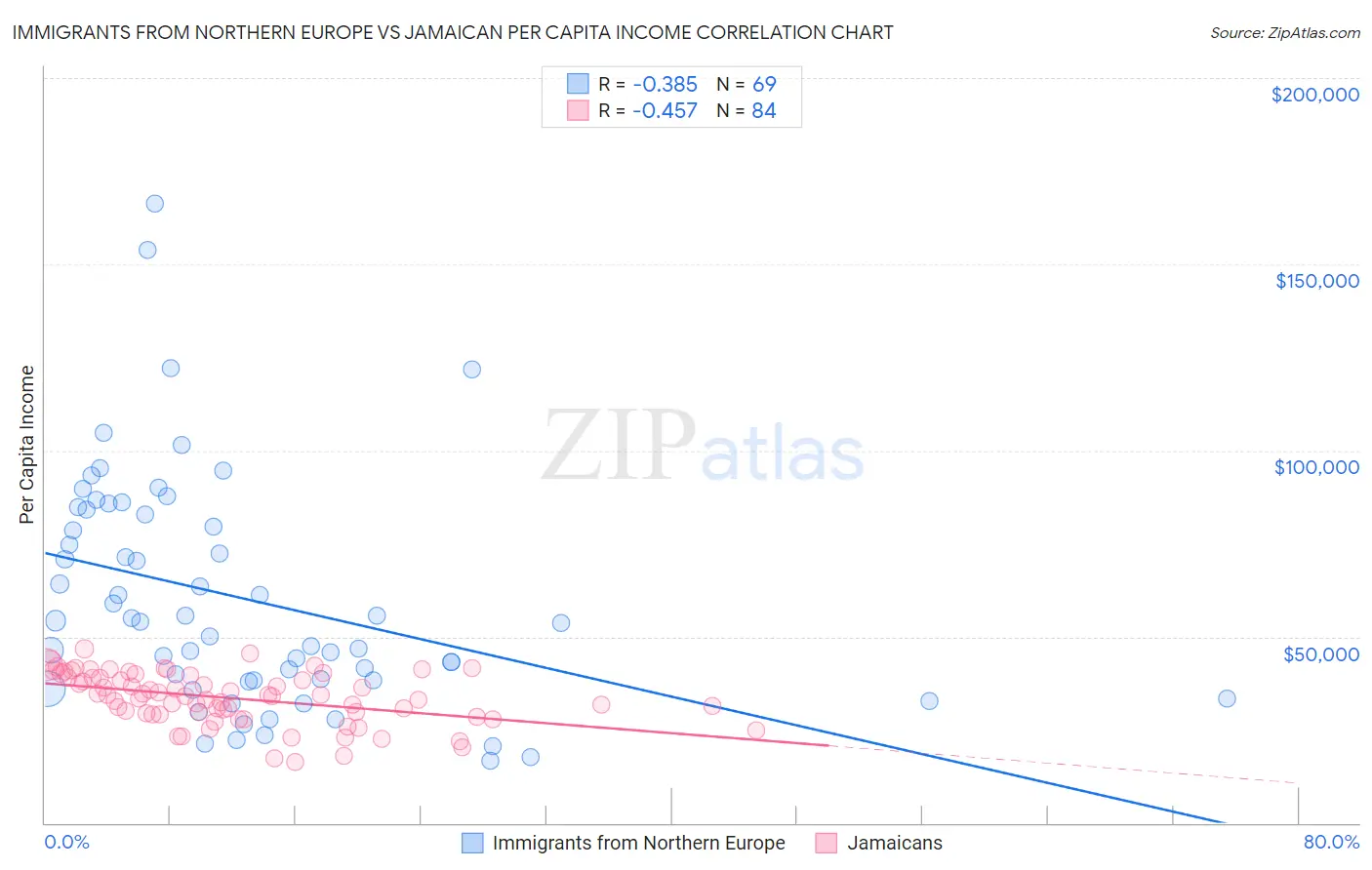 Immigrants from Northern Europe vs Jamaican Per Capita Income