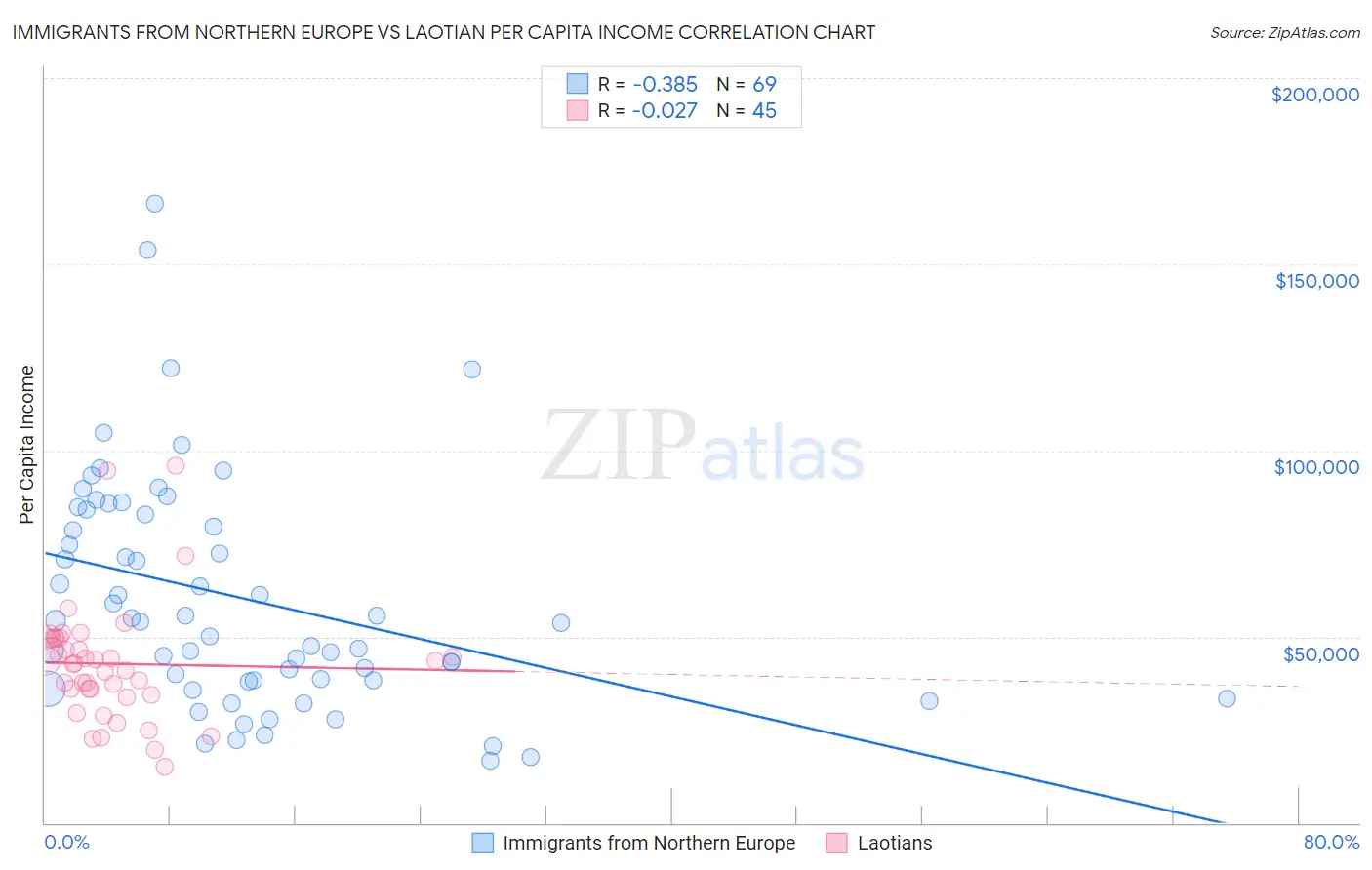 Immigrants from Northern Europe vs Laotian Per Capita Income